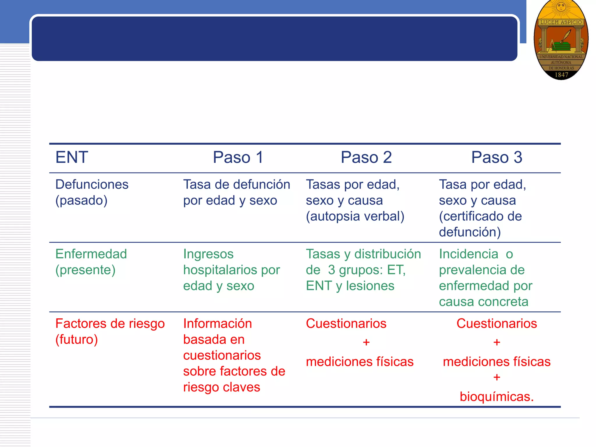 LOGO
El Método Progresivo de la OMS para la Vigilancia de las
ENT
ENT Paso 1 Paso 2 Paso 3
Defunciones
(pasado)
Tasa de defunción
por edad y sexo
Tasas por edad,
sexo y causa
(autopsia verbal)
Tasa por edad,
sexo y causa
(certificado de
defunción)
Enfermedad
(presente)
Ingresos
hospitalarios por
edad y sexo
Tasas y distribución
de 3 grupos: ET,
ENT y lesiones
Incidencia o
prevalencia de
enfermedad por
causa concreta
Factores de riesgo
(futuro)
Información
basada en
cuestionarios
sobre factores de
riesgo claves
Cuestionarios
+
mediciones físicas
Cuestionarios
+
mediciones físicas
+
bioquímicas.
 