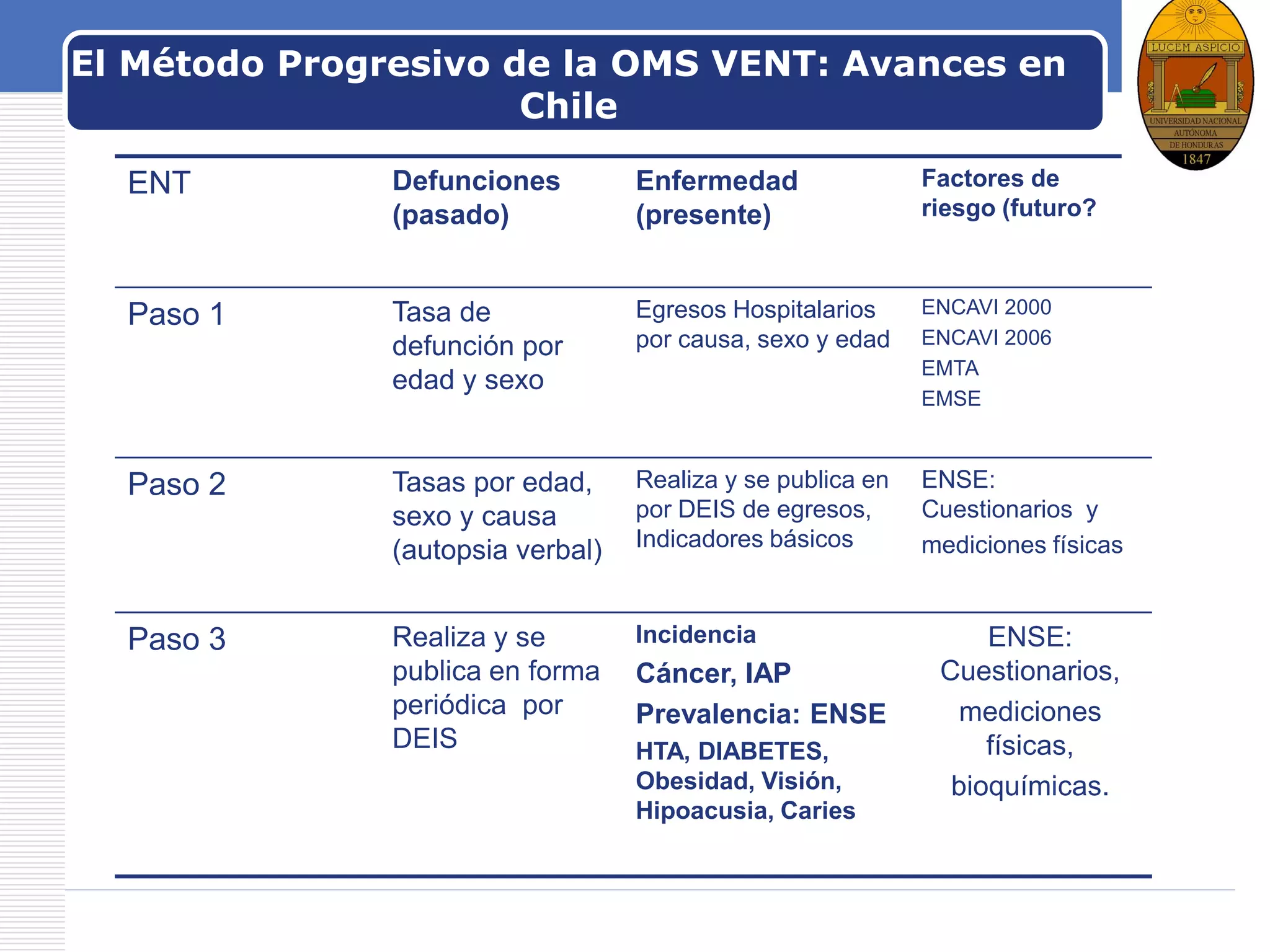 LOGOEl Método Progresivo de la OMS VENT: Avances en
Chile
ENT Defunciones
(pasado)
Enfermedad
(presente)
Factores de
riesgo (futuro?
Paso 1 Tasa de
defunción por
edad y sexo
Egresos Hospitalarios
por causa, sexo y edad
ENCAVI 2000
ENCAVI 2006
EMTA
EMSE
Paso 2 Tasas por edad,
sexo y causa
(autopsia verbal)
Realiza y se publica en
por DEIS de egresos,
Indicadores básicos
ENSE:
Cuestionarios y
mediciones físicas
Paso 3 Realiza y se
publica en forma
periódica por
DEIS
Incidencia
Cáncer, IAP
Prevalencia: ENSE
HTA, DIABETES,
Obesidad, Visión,
Hipoacusia, Caries
ENSE:
Cuestionarios,
mediciones
físicas,
bioquímicas.
 