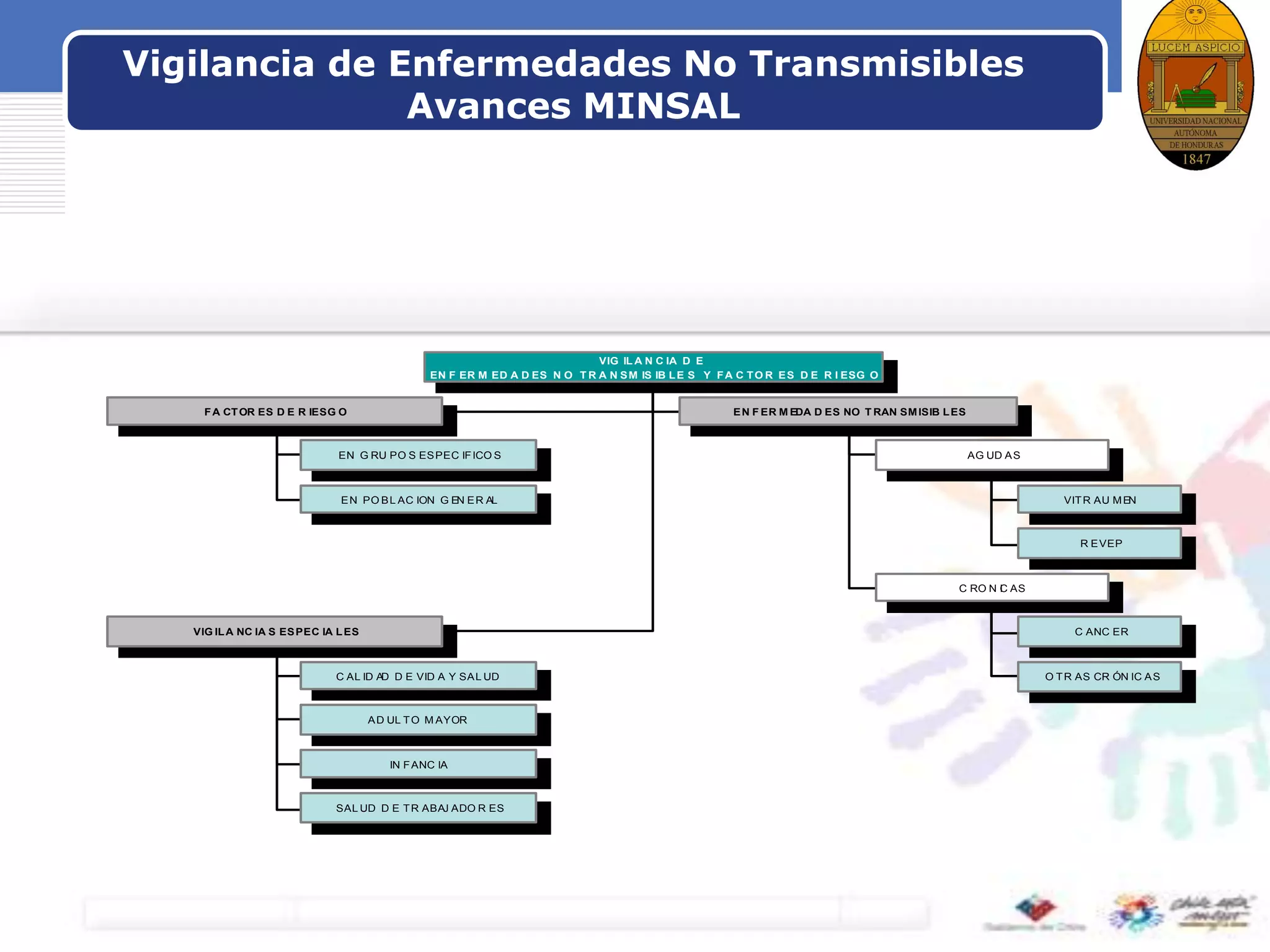 LOGOVigilancia de Enfermedades No Transmisibles
Avances MINSAL
VIG ILA N C IA D E
EN F ER M ED A D ES N O TR A N SM IS IB L E S Y FA C TO R ES D E R I ESG O
VIG IL A N C IA D E
EN F ER M ED A D ES N O T R A N SM IS IB LE S Y FA C TO R ES D E R I ESG O
F A CT OR ES D E R IESG O
FA CTOR ES D E R IESG O
EN FER M EDA D ES NO TRAN SM ISIB LES
EN F ER M EDA D ES NO T RAN SMISIB LES
VIG IL A NC IA S ESPEC IA LES
VIG ILA NC IA S ESPEC IA LES
EN G RU PO S ESPEC IFICO S
EN G RU PO S ESPEC IFICO S
EN PO BL AC ION G EN ER AL
EN PO BL AC ION G EN ER AL
AG UD AS
AG UD AS
C RO N IC AS
C RO N IC AS
VITR AU M EN
VITR AU MEN
R EVEP
R EVEP
C ANC ER
C ANC ER
O TR AS CR ÓN IC AS
O TR AS CR ÓN IC AS
C AL ID AD D E VID A Y SAL UD
C AL ID AD D E VID A Y SAL UD
AD UL T O MAYOR
AD UL TO M AYOR
IN F ANC IA
IN FANC IA
SAL UD D E T R ABAJ ADO R ES
SAL UD D E TR ABAJ ADO R ES
 