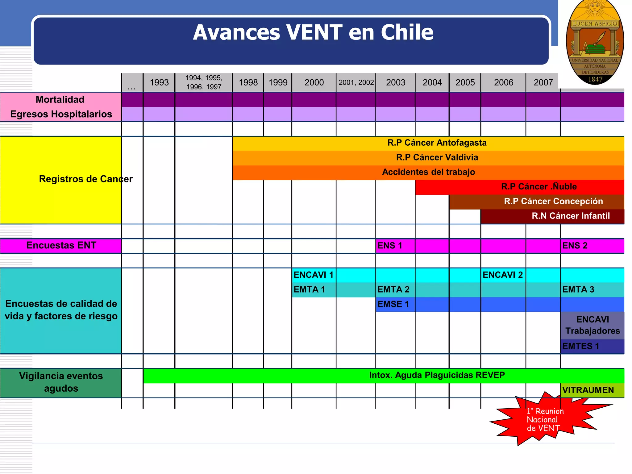 LOGO
1° Reunion
Nacional
de VENT
… 1993
1994, 1995,
1996, 1997
1998 1999 2000 2001, 2002 2003 2004 2005 2006 2007 2008
Mortalidad
Egresos Hospitalarios
Encuestas ENT ENS 1 ENS 2
ENCAVI 1 ENCAVI 2
EMTA 1 EMTA 2 EMTA 3
EMSE 1
ENCAVI
Trabajadores
EMTES 1
VITRAUMEN
Accidentes del trabajo
Intox. Aguda Plaguicidas REVEP
Registros de Cancer
Encuestas de calidad de
vida y factores de riesgo
Vigilancia eventos
agudos
R.P Cáncer Antofagasta
R.P Cáncer Valdivia
R.P Cáncer .Ñuble
R.P Cáncer Concepción
R.N Cáncer Infantil
Avances VENT en Chile
 