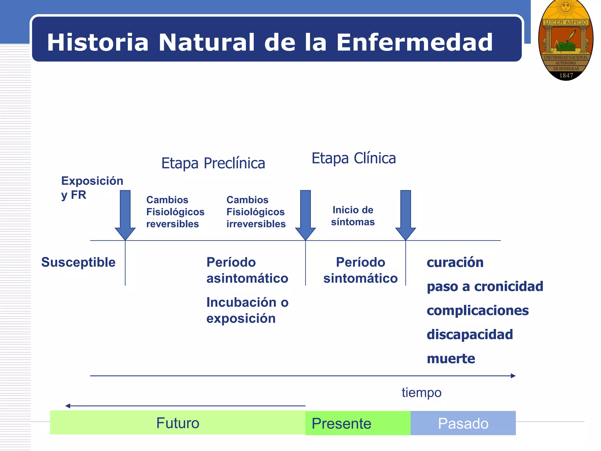 LOGO
Historia Natural de la Enfermedad
Exposición
y FR Cambios
Fisiológicos
reversibles
Inicio de
síntomas
Susceptible Período
asintomático
Incubación o
exposición
Período
sintomático
curación
paso a cronicidad
complicaciones
discapacidad
muerte
tiempo
Cambios
Fisiológicos
irreversibles
Etapa Preclínica Etapa Clínica
Futuro Presente Pasado
 
