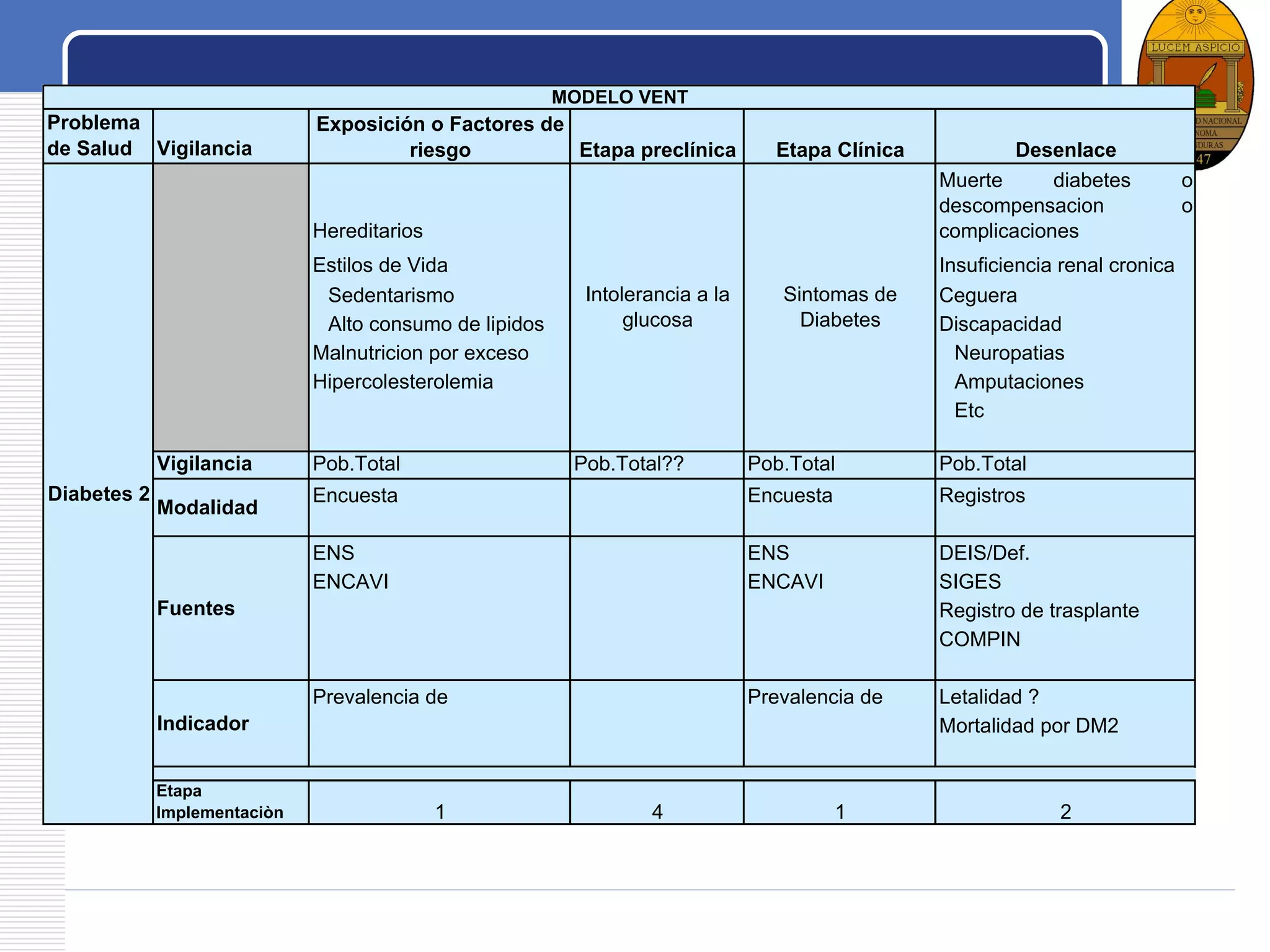 LOGO
Problema
de Salud Vigilancia
Exposición o Factores de
riesgo Etapa preclínica Etapa Clínica Desenlace
Hereditarios
Muerte diabetes o
descompensacion o
complicaciones
Estilos de Vida Insuficiencia renal cronica
Sedentarismo Ceguera
Alto consumo de lipidos Discapacidad
Malnutricion por exceso Neuropatias
Hipercolesterolemia Amputaciones
Etc
Pob en
Vigilancia Pob.Total Pob.Total?? Pob.Total Pob.Total
Encuesta Encuesta Registros
ENS ENS DEIS/Def.
ENCAVI ENCAVI SIGES
Registro de trasplante
COMPIN
Prevalencia de Prevalencia de Letalidad ?
Mortalidad por DM2
Etapa
Implementaciòn 1 4 1 2
Intolerancia a la
glucosa
Sintomas de
Diabetes
MODELO VENT
Fuentes
Indicador
Modalidad
Diabetes 2
 