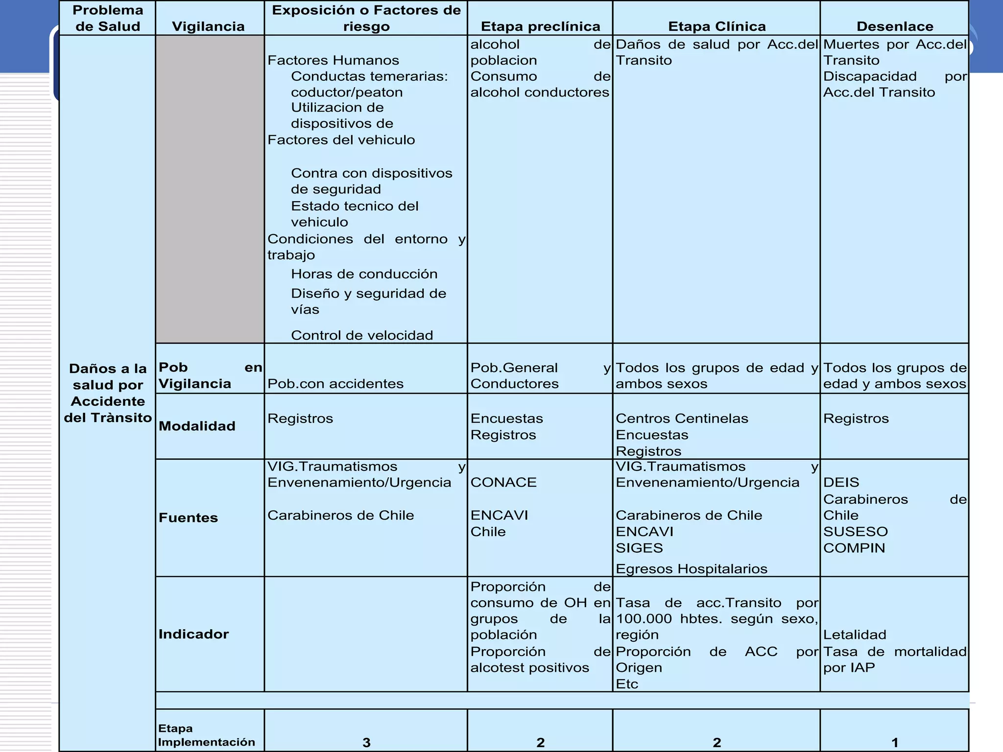 LOGO
Problema
de Salud Vigilancia
Exposición o Factores de
riesgo Etapa preclínica Etapa Clínica Desenlace
Factores Humanos
Consumo de
alcohol de
poblacion
Daños de salud por Acc.del
Transito
Muertes por Acc.del
Transito
Conductas temerarias:
coductor/peaton
Consumo de
alcohol conductores
Discapacidad por
Acc.del Transito
Utilizacion de
dispositivos de
Factores del vehiculo
Contra con dispositivos
de seguridad
Estado tecnico del
vehiculo
Condiciones del entorno y
trabajo
Horas de conducción
Diseño y seguridad de
vías
Control de velocidad
Pob en
Vigilancia Pob.con accidentes
Pob.General y
Conductores
Todos los grupos de edad y
ambos sexos
Todos los grupos de
edad y ambos sexos
Registros Encuestas Centros Centinelas Registros
Registros Encuestas
Registros
VIG.Traumatismos y
Envenenamiento/Urgencia CONACE
VIG.Traumatismos y
Envenenamiento/Urgencia DEIS
Carabineros de Chile ENCAVI Carabineros de Chile
Carabineros de
ChileCarabineros de
Chile ENCAVI SUSESO
SIGES COMPIN
Egresos Hospitalarios
Proporción de
consumo de OH en
grupos de la
población
Tasa de acc.Transito por
100.000 hbtes. según sexo,
región Letalidad
Proporción de
alcotest positivos
Proporción de ACC por
Origen
Tasa de mortalidad
por IAP
Etc
Etapa
Implementación 3 2 2 1
Daños a la
salud por
Accidente
del Trànsito
Fuentes
Indicador
Modalidad
 