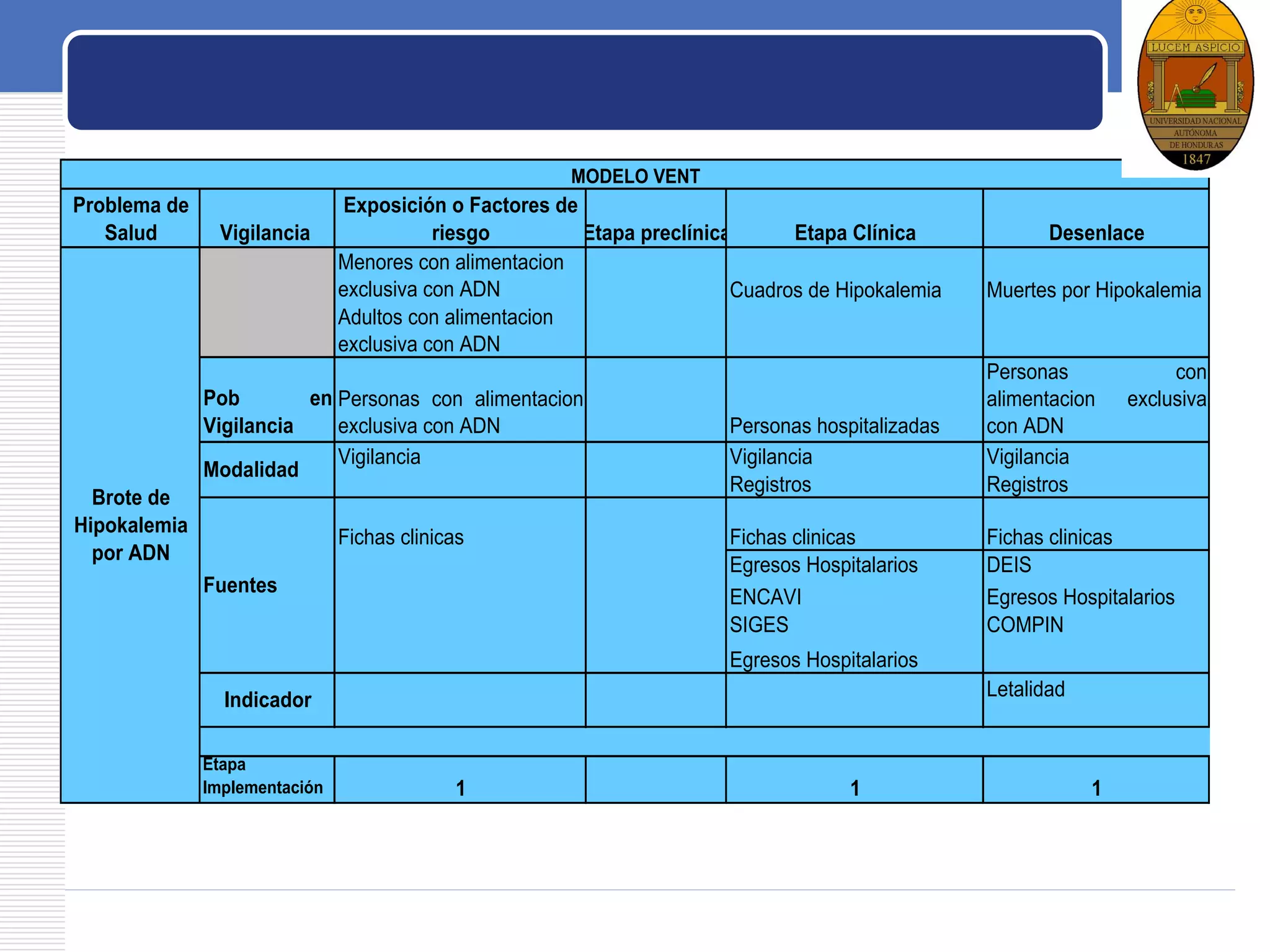 LOGO
Problema de
Salud Vigilancia
Exposición o Factores de
riesgo Etapa preclínica Etapa Clínica Desenlace
Menores con alimentacion
exclusiva con ADN Cuadros de Hipokalemia Muertes por Hipokalemia
Adultos con alimentacion
exclusiva con ADN
Pob en
Vigilancia
Personas con alimentacion
exclusiva con ADN Personas hospitalizadas
Personas con
alimentacion exclusiva
con ADN
Vigilancia Vigilancia Vigilancia
Registros Registros
Fichas clinicas Fichas clinicas Fichas clinicas
Egresos Hospitalarios DEIS
ENCAVI Egresos Hospitalarios
SIGES COMPIN
Egresos Hospitalarios
Letalidad
Etapa
Implementación 1 1 1
Brote de
Hipokalemia
por ADN
Fuentes
Modalidad
MODELO VENT
Indicador
 