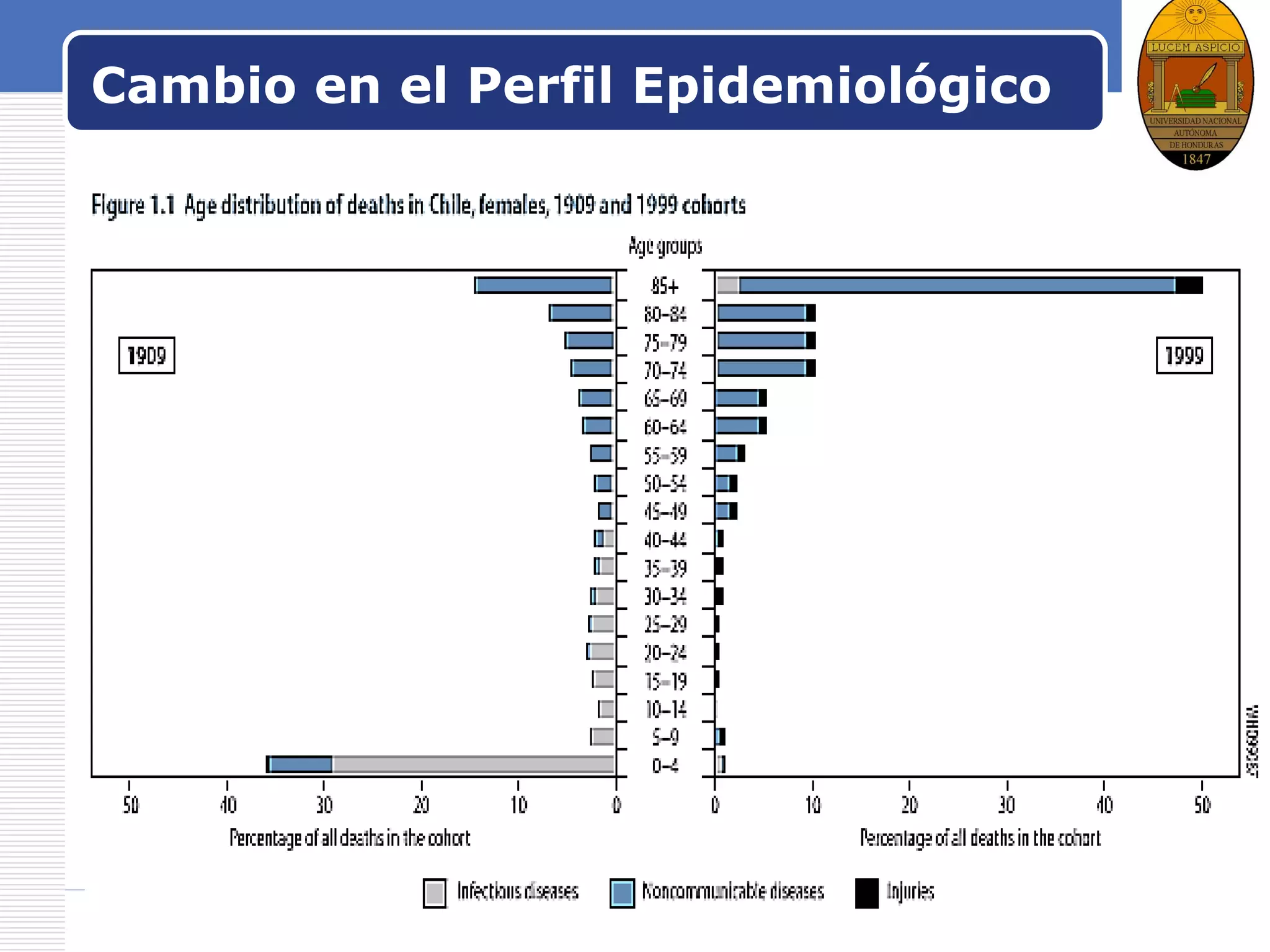 LOGO
Cambio en el Perfil Epidemiológico
 
