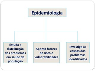 Epidemiologia
Estuda a
distribuição
dos problemas
em saúde da
população
Aponta fatores
de risco e
vulnerabilidades
Investiga as
causas dos
problemas
identificados
 