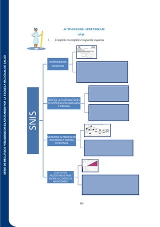 SERIE
DE
RECURSOS
PEDAGÓGICOS
ELABORADOS
POR
LA
ESCUELA
NACIONAL
DE
SALUD
161
ACTIVIDAD DE APRENDIZAJE
SNIS
1. Complete el complete el siguiente esquema
SNIS
INSTRUMENTOS
CAPTACION
INDIQUE LAS ENFERMEDADES
DE NOTIFICACION INMEDIATA
Y SEMANAL
MENCIONE EL PROCESO DE
REFERENCIA Y CONTRA
REFERENCIA
QUE DATOS
NECESITAMOS PARA
SACAR EL CUADRO DE
MONITORREO
 