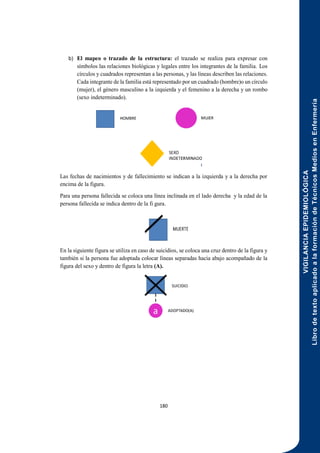 VIGILANCIA
EPIDEMIOLÓGICA
Libro
de
texto
aplicado
a
la
formación
de
Técnicos
Medios
en
Enfermería
180
b) El mapeo o trazado de la estructura: el trazado se realiza para expresar con
símbolos las relaciones biológicas y legales entre los integrantes de la familia. Los
círculos y cuadrados representan a las personas, y las líneas describen las relaciones.
Cada integrante de la familia está representado por un cuadrado (hombre)o un círculo
(mujer), el género masculino a la izquierda y el femenino a la derecha y un rombo
(sexo indeterminado).
Las fechas de nacimientos y de fallecimiento se indican a la izquierda y a la derecha por
encima de la figura.
Para una persona fallecida se coloca una línea inclinada en el lado derecha y la edad de la
persona fallecida se indica dentro de la fi gura.
En la siguiente figura se utiliza en caso de suicidios, se coloca una cruz dentro de la figura y
también si la persona fue adoptada colocar líneas separadas hacia abajo acompañado de la
figura del sexo y dentro de figura la letra (A).
 