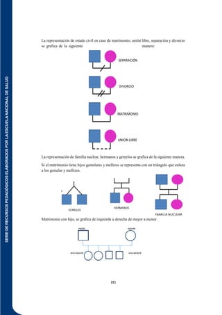 SERIE
DE
RECURSOS
PEDAGÓGICOS
ELABORADOS
POR
LA
ESCUELA
NACIONAL
DE
SALUD
181
La representación de estado civil en caso de matrimonio, unión libre, separación y divorcio
se grafica de la siguiente manera:
La representación de familia nuclear, hermanos y gemelos se grafica de la siguiente manera.
Si el matrimonio tiene hijos gemelares y mellizos se representa con un triángulo que enlaza
a los gemelar y mellizos.
Matrimonio con hijo, se grafica de izquierda a derecha de mayor a menor.
 