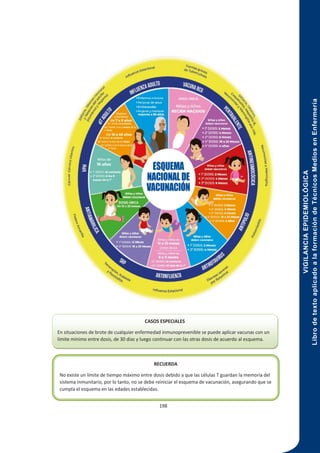 VIGILANCIA
EPIDEMIOLÓGICA
Libro
de
texto
aplicado
a
la
formación
de
Técnicos
Medios
en
Enfermería
198
CASOS ESPECIALES
En situaciones de brote de cualquier enfermedad inmunoprevenible se puede aplicar vacunas con un
límite mínimo entre dosis, de 30 días y luego continuar con las otras dosis de acuerdo al esquema.
RECUERDA
No existe un límite de tiempo máximo entre dosis debido a que las células T guardan la memoria del
sistema inmunitario, por lo tanto, no se debe reiniciar el esquema de vacunación, asegurando que se
cumpla el esquema en las edades establecidas.
 