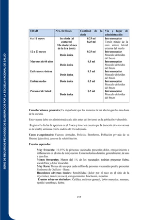 SERIE
DE
RECURSOS
PEDAGÓGICOS
ELABORADOS
POR
LA
ESCUELA
NACIONAL
DE
SALUD
217
Consideraciones generales: Es importante que los menores de un año tengan las dos dosis
de la vacuna.
Esta vacuna debe ser administrada cada año antes del invierno en la población vulnerable.
Registrar la fecha de apertura en el frasco y tener en cuenta que la duración de esta vacuna
es de cuatro semanas con la cadena de frío adecuada.
Casos excepcionales: Fuerzas Armadas, Policías, Bomberos, Población privada de su
libertad (cárceles), centros de rehabilitación.
Eventos esperados:
Muy frecuente: 10-15% de personas vacunadas presenten dolor, enrojecimiento e
inflamación en el sitio de la inyección. Estas molestias durarán, generalmente, de uno
a dos días.
Menos frecuentes: Menos del 1% de los vacunados podrían presentar fiebre,
escalofríos y dolor muscular.
Muy Raro: Menos de uno por cada millón de personas vacunadas podría presentar
Síndrome de Guillain – Barré.
Reacciones adversas locales: Sensibilidad (dolor por el roce en el sitio de la
inyección), dolor (sin roce), enrojecimiento, hinchazón, moretón.
Eventos adversos sistémicos: Cefalea, malestar general, dolor muscular, nauseas,
resfrío/ temblores, fiebre.
EDAD Nro. De Dosis Cantidad de la
dosis
Vía y lugar de
administración
6 a 11 meses
12 a 23 meses
Mayores de 60 años
Enfermos crónicos
Embarazadas
Personal de Salud
1ra dosis (al
contacto)
2da dosis (al mes
de la 1ra dosis)
Dosis única
Dosis única
Dosis única
Dosis única
Dosis única
0.25 ml
0.25 ml
0.25 ml
0.5 ml
0.5 ml
0.5 ml
0.5 ml
Intramuscular
Tercio medio de la
cara antero lateral
externa del muslo
Intramuscular
Musculo deltoides
del brazo
Intramuscular
Musculo deltoides
del brazo
Intramuscular
Musculo deltoides
del brazo
Intramuscular
Musculo deltoides
del brazo
Intramuscular
Musculo deltoides
del brazo
 