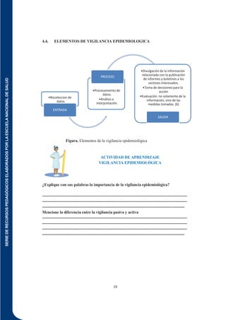 SERIE
DE
RECURSOS
PEDAGÓGICOS
ELABORADOS
POR
LA
ESCUELA
NACIONAL
DE
SALUD
19
4.4. ELEMENTOS DE VIGILANCIA EPIDEMIOLOGICA
Figura. Elementos de la vigilancia epidemiológica
ACTIVIDAD DE APRENDIZAJE
VIGILANCIA EPIDEMIOLÓGICA
¿Explique con sus palabras la importancia de la vigilancia epidemiológica?
-------------------------------------------------------------------------------------------------------------
-------------------------------------------------------------------------------------------------------------
-----------------------------------------------------------------------------------------------------------
Mencione la diferencia entre la vigilancia pasiva y activa
-------------------------------------------------------------------------------------------------------------
-------------------------------------------------------------------------------------------------------------
-------------------------------------------------------------------------------------------------------------
-----------------------------------------------------------------------------------------------------------
•Recoleccion de
datos
ENTRADA
•Procesamiento de
datos.
•Análisis e
interpretación.
PROCESO
•Divulgación de la información
relacionada con la publicación
de informes y boletines a los
sectores interesados.
•Toma de decisiones para la
acción
•Evaluación: no solamente de la
información, sino de las
medidas tomadas. (6)
SALIDA
 