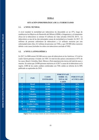 SERIE
DE
RECURSOS
PEDAGÓGICOS
ELABORADOS
POR
LA
ESCUELA
NACIONAL
DE
SALUD
23
TEMA 1
SITUACIÒN EPIDEMIOLÓGICA DE LA TUBERCULOSIS
1.1. A NIVEL MUNDIAL
A nivel mundial la mortalidad por tuberculosis ha descendido en un 47%; luego de
establecerse los Objetivos de Desarrollo del Milenio (ODM), el diagnóstico y el tratamiento
eficaz de la tuberculosis se estiman 43 millones de vidas salvadas (SALUD, 2017). La
tuberculosis es una de las diez principales causas de mortalidad en el mundo. En 2017, 10
millones de personas enfermaron de tuberculosis y 1,6 millones murieron por esta
enfermedad (entre ellos, 0,3 millones de personas con VIH), y que 230 000 niños murieron
debido a esta causa (incluidos los niños con tuberculosis asociada al VIH).
1.2. A NIVEL LATINOAMÉRICA
En 2017, la OMS estimó 282.000 nuevos casos de tuberculosis en las Américas, 11% de los
cuales fueron personas viviendo con VIH. Un total de diez países concentraron el 87% de
los casos; Brasil, Colombia, Haití, México y Perú reportaron dos tercios del total de casos y
muertes. Se estima que 24.000 personas murieron en el 2017 a causa de la tuberculosis en la
región, 6.000 de las cuales estaban coinfectadas con VIH, señala un informe de la OPS
publicado en septiembre de 2018.
Figura. Países con mayor número de casos estimados de TB en las Américas 2017.
Nº PAIS
CASOS
ESTIMADOS
PORCENTAJE
SOBRE EL
TOTAL DE
CASOS
PORCENTAJE
ACUMULADO
1 Brasil 91.000 32% 32%
2 Perú 37.000 13% 45%
3 México 28.000 10% 55%
4 Haití 20.000 7% 62%
5 Colombia 16.000 6% 68%
6 Venezuela 13.000 5% 73%
7 Argentina 12.000 4% 77%
8 Bolivia 12.000 4% 81%
9 Estados Unidos 10.000 4% 85%
10 Ecuador 7.200 3% 87%
Resto de América 35.800 13% 100%
Total 282.000 100% 100%
 