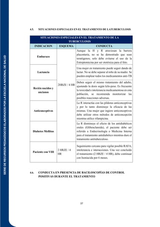 SERIE
DE
RECURSOS
PEDAGÓGICOS
ELABORADOS
POR
LA
ESCUELA
NACIONAL
DE
SALUD
37
4.5. SITUACIONES ESPECIALES EN EL TRATAMIENTO DE LATUBERCULOSIS
4.6. CONDUCTA EN PRESENCIA DE BACILOSCOPÍAS DE CONTROL
POSITIVAS DURANTE EL TRATAMIENTO
SITUACIONES ESPECIALES EN EL TRATAMIENTO DE LA
TUBERCULOSIS
INDICACION ESQUEMA CONDUCTA
Embarazo
2HRZE / 4 HR
Aunque la H y R atraviesan la barrera
placentaria, no se ha demostrado que sean
teratógenos; solo debe evitarse el uso de la
Estreptomicina por ser ototóxica para el feto.
Lactancia
Una mujer en tratamiento puede seguir dando de
lactar. No se debe separar al niño de su madre. Se
pueden emplear todos los medicamentos anti-TB
Recién nacidos y
ancianos
Deben seguir el mismo tratamiento del adulto,
ajustando la dosis según kilo-peso. Es frecuente
la toxicidad e intolerancia medicamentosa en esta
población, se recomienda monitorizar las
posibles reacciones adversas.
Anticonceptivos
La R interactúa con las píldoras anticonceptivas
y por lo tanto disminuye la eficacia de las
mismas. Una mujer que ingiere anticonceptivos
debe utilizar otros métodos de anticoncepción
mientras utilice rifampicina.
Diabetes Mellitus
La R disminuye el efecto de los antidiabéticos
orales (Glibenclamida), el paciente debe ser
referido a Endocrinología o Medicina Interna
para el tratamiento antidiabético mientras dure el
tratamiento antituberculoso.
Paciente con VIH
2 HRZE / 4
HR
Seguimiento cercano para vigilar posible RAFA,
intolerancia e interacciones. Una vez concluido
el tratamiento (2 HRZE / 4 HR), debe continuar
con Isoniacida por 6 meses.
 