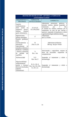 SERIE
DE
RECURSOS
PEDAGÓGICOS
ELABORADOS
POR
LA
ESCUELA
NACIONAL
DE
SALUD
41
DEFINICIÓN DE REACCIÓN ADVERSA A FÁRMACOS
ANTITUBERCULOSOS
DIAGNÓSTICO Y
SÍNTOMAS
FÁRMACOS
INVOLUCRADOS
CONDUCTA
Gastritis
medicamentosa:
dolor urente en
epigastrio, pirosis,
náuseas vómitos
gastro alimentarios
Z, R, H, E
Lfx ,Eth,Z,H,E
Administrar protectores gástricos si
presenta vómitos, además suspender el
tratamiento por 3 días.
Si remiten los vómitos continuar con el
tratamiento; en caso de que vuelvan a
aparecer, suspender el tratamiento y referir
a gastroenterología medicina interna.
Hiperuricemia :
dolores articulares
Z
Administrar AINES
por 5 a 10 días
Neuritis periférica:
dolor
neuriticoparesias y
parestesias
especialmente en
miembros inferiores
H
, Eth, Cs, Lfx
Administrar piridoxina
300 mg / dia por 10 días
Síndrome vestibular
: mareos y sensación
de pérdida del
equilibrio
S
Km , Am
Interconsulta a especialista, reajuste de
dosis del inyectable, suspensión de
estreptomicina.
Nefrotoxicidad S, E
Km, Am, E
Suspender el tratamiento y referir a
dermatología
Hipersensibilidad
medicamentosa:
prurito o lesiones
dérmicas localizadas
(pápulas
eritematosas)
H, E, Z, R, S
Km, Am, Lfx, Eth,
Cs, H, E, Z.
Suspender el tratamiento y referir a
dermatología
 