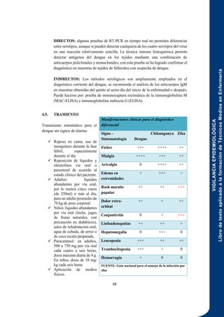 VIGILANCIA
EPIDEMIOLÓGICA
Libro
de
texto
aplicado
a
la
formación
de
Técnicos
Medios
en
Enfermería
68
DIRECTOS: algunas pruebas de RT-PCR en tiempo real no permiten diferenciar
entre serotipos, aunque sí pueden detectar cualquiera de los cuatro serotipos del virus
en una reacción relativamente sencilla. La técnica inmune histoquímica permite
detectar antígenos del dengue en los tejidos mediante una combinación de
anticuerpos policlonales y monoclonales; con esta prueba se ha logrado confirmar el
diagnóstico en muestras de tejidos de fallecidos con sospecha de dengue.
INDIRECTOS: Los métodos serológicos son ampliamente empleados en el
diagnóstico corriente del dengue, se recomienda el análisis de los anticuerpos IgM
en muestras obtenidas del quinto al sexto día del inicio de la enfermedad o después.
Puede hacerse por: prueba de inmunocaptura enzimática de la inmunoglobulina M
(MAC-ELISA) e inmunoglobulina indirecta G (ELISA).
4.5. TRAMIENTO
Tratamiento sintomático para el
dengue sin signos de alarma:
 Reposo en cama, uso de
mosquitero durante la fase
febril, especialmente
durante el día
 Reposición de líquidos y
electrolitos vía oral o
parenteral de acuerdo al
estado clínico del paciente.
 Adultos: líquidos
abundantes por vía oral,
por lo menos cinco vasos
(de 250ml) o más al día,
para un adulto promedio de
70 kg de peso corporal.
 Niños: líquidos abundantes
por vía oral (leche, jugos
de frutas naturales, con
precaución en diabéticos),
sales de rehidratación oral,
agua de cebada, de arroz o
de coco recién preparada.
 Paracetamol: en adultos,
500 a 750 mg por vía oral
cada cuatro a seis horas,
dosis máxima diaria de 4 g.
En niños, dosis de 10 mg/
kg cada seis horas
 Aplicación de medios
físicos.
Manifestaciones clínicas para el diagnóstico
diferencial
Signo –
Sintomatología Dengue
Chikungunya Zika
Fiebre +++ ++++ ++
Mialgia ++++ +++ ++
Artralgia 0 ++++ ++
Edema en
extremidades
+ +++ +
Rash maculo-
papular
++ ++ +++
Dolor retro-
orbital
++ + ++
Conjuntivitis 0 + +++
Linfoadenopatias ++ ++ +
Hepatomegalia 0 +++ 0
Leucopenia +++ ++ ++
Trombocitopenia +++ + 0
Hemorragia + 0 0
FUENTE: Guía nacional para el manejo de la infección por
sika
 