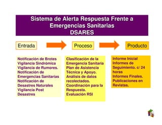 Sistema de Alerta Respuesta Frente a
            Emergencias Sanitarias
                    DSARES

Entrada                      Proceso                    Producto

Notificación de Brotes   Clasificación de la    Informe Inicial
Vigilancia Sindrómica    Emergencia Sanitaria   Informes de
Vigilancia de Rumores.   Plan de Asistencia     Seguimiento. c/ 24
Notificación de          Técnica y Apoyo.       horas
Emergencias Sanitarias   Análisis de datos      Informes Finales.
Notificación de          recolectados.          Publicaciones en
Desastres Naturales      Coordinación para la   Revistas.
Vigilancia Post          Respuesta.
Desastres                Evaluación RSI
 