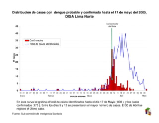 Distribución de casos con dengue probable y confirmado hasta el 17 de mayo del 2005.
                                                         DISA Lima Norte
                                                                                              Conocimiento
           45                                                                                   del Brote


           40


           35           Confirmados
                        Total de casos identificados
           30
Nº Casos




           25


           20


           15


           10


            5


            0
                18 21 24 27 30 02 05 08 11 14 17 20 23 26 01 04 07 10 13 16 19 22 25 28 31 03 06 09 12 15 18 21 24 27 30 03 06 09
                Enero                    Febrero             inicio de sintomas Marzo                        Abril            Mayo


           En esta curva se grafica el total de casos identificados hasta el día 17 de Mayo ( 800 ) y los casos
           confirmados (175 ). Entre los días 9 y 13 se presentaron el mayor número de casos. El 30 de Abril se
           registro el último caso.
Fuente: Sub-comisión de Inteligencia Sanitaria
 
