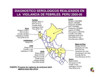 DIAGNOSTICO SEROLOGICOS REALIZADOS EN
      LA VIGILANCIA DE FEBRILES. PERU 2000-06
                              Tumbes                   Loreto
                              Dengue (95/217)          Dengue (1324/5685)
                              EEV (01/217)             Mayaro (29/5685)
                              Coxiella (8/60)          Oropuche (30/5685)
                              Leptospira (5/55)        EEV (105/5685)
                    Piura     Tifus GFM (1/6)          Carapucho (33/5685)
        Dengue (13/401)                                Laguna (01/5685)
            EEV (01/401)                               Virus grupo C (29/2470)
        Coxiella (22/302)                              Coxiella (142/1296)
      Leptospira (15/302)                              Leptospira (240/1472)
        Tifus GFM (3/15)                               Tifus GFM (21/122)
                                                       Virus Murutucu (06/67)
                 Lambayeque
                   Dengue (0/3)
                                                                 Madre de Dios
                          Lima                                   Dengue (9/124)
                  Dengue (4/119)                                 Oropuche (01/124)
                Coxiella (1/42)                                  EEV (03/124)
             Leptospira (11/86)              Junín               Carapucho (01/124)
                                   Dengue (56/379)               Virus grupo C (01/124)
                                   Mayaro (01/379)               Coxiella (02/16)
                                Oropuche (01/379)                Virus Murutucu (01/01)
                                   Coxiella (24/333)   Cusco
                                 Leptospira (60/366)   Mayaro (03/253)
                              Tifus GFM (22/58)        Virus grupo C (1/153)
                                                       Coxiella (11/222)
                                                       Leptospira (14/219)
FUENTE: Proyecto de vigilancia de síndrome febril
                                                       Tifus GFM (3/13)
        NMRCD-DGE-INS-UPCH
 