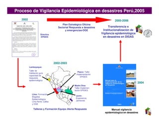 Proceso de Vigilancia Epidemiológica en desastres Perú,2005
   2002                                                                          2005-2006
                                        Plan Estratégico Oficina
                                     Sectorial Respuesta a desastres         Transferencia e
                                          y emergencias-OGE             Institucionalización de
                      Directiva                                        Vigilancia epidemiológica
                      EPIDES                                            en desastres en DISAS




                                  2002-2003
          Lambayeque:
          Taller de
                                                     Pasco: Taller
          Validación guía
                                                    Implementación
          capacidad de
                                                       EPIDES
          respuesta
          epidemiológica
                                                                                                   2004
                                                  Madre Dios:
                                                  Taller Implemen-
                                                  tación EPIDES
             Lima: Formación
                                                    Junin:
             Brigadas
                                                    Experiencia
             Epidemiológica
                                                    Jamboree
             Lima Norte, Callao
             y OGE

              Talleres y Formación Equipo Alerta Respuesta                    Manual vigilancia
                                                                         epidemiologica en desastres
 