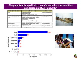 Riesgo potencial epidémico de enfermedades transmisibles
                        Inundación en DISA Puno, 2004
                      ENFERMEDADES                              ANTECEDENTES                       RIESGO
 IRAS                                             Viviendas inundadas                       Muy alta probabilidad
                                                  Bajas temperaturas
                                                  Exposicion al frio por falta de abrigo
 Enfermedades diarreicas                          Hacinamiento                              Muy alta probabilidad
 ETAS                                             Colapso de sistemas de agua y desague
                                                  Contaminacion agua/alimentos
                                                  Hacinamiento
                                                  Alimentacion en masa(olla comun)
                                                  Coccion inadecuada de alimentos y agua
 Infecciones piel                                 Colapso de sistemas de agua y desague     Alta probabilidad
                                                  Contaminacion agua
 Infecciones oftalmologicas                       Inadecuada higiene                        Alta probabilidad
                                                  Contacto aguas contaminadas




                             IRAS                                                                        1070

                            EDAS                             328

                    Les Externas                  143
daños trazadore s




                     Conjuntivitis           71

                       Infecc piel           62

                              ITU            59

                         Sd Febril       7

                    Trans psicolg.       5

                                     0             200         400         600        800       1000            1200
                                                                     N° atenciones
 