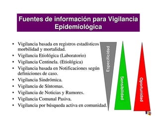 Fuentes de información para Vigilancia
              Epidemiológica

• Vigilancia basada en registros estadísticos de




                                               Especificidad
  morbilidad y mortalidad.
• Vigilancia Etiológica (Laboratorio)
• Vigilancia Centinela. (Etiológica)
• Vigilancia basada en Notificaciones según
  definiciones de caso.




                                                               Sensibilidad
                                                               Sensibilidad



                                                                              Oportunidad
                                                                              Oportunidad
• Vigilancia Sindrómica.
• Vigilancia de Síntomas.
• Vigilancia de Noticias y Rumores.
• Vigilancia Comunal Pasiva.
• Vigilancia por búsqueda activa en comunidad.
 