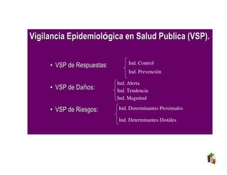 Vigilancia Epidemiológica en Salud Publica (VSP).


     • VSP de Respuestas:        Ind. Control
                                 Ind. Prevención

                            Ind. Alerta
     • VSP de Daños:        Ind. Tendencia
                            Ind. Magnitud

     • VSP de Riesgos:      Ind. Determinantes Proximales

                            Ind. Determinantes Distáles
 