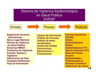Sistema de Vigilancia Epidemiológica
                      en Salud Publica
                           DVESP

   Entrada                       Proceso                     Producto

Reglamento Sanitario       Ingreso de Información   Informes Ejecutivos
 Internacional             Análisis de Procesos     (AD/DG)
Marco Legal Nacional       Análisis de datos        Alertas
Normas de Vigilancia       recolectados.            Epidemiológicas
en Salud Publica           Control de Calidad.      Boletín
Directivas MINSA           Correcciones,            Epidemiológico (F/V)
Protocolos de Vigilancia   Estimaciones y           Sala de Situación (F/V)
Eventos. Sujetos a         Proyecciones             Notas de Prensa
Vigilancia                                          Anuario
Definiciones de Caso                                Epidemiológico
Unidades Notificantes                               Publicaciones en
Flujo de Información                                Revistas Científicas
                                                    Publicación de Libros
 