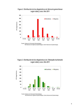 0
50
100
150
200
250
300
350
<15 años 15 a 19
años
20 a 24
años
25 a 34
años
35 a 44
años
45 a 54
años
55 a 64
años
>64 años
Hombres Mujeres
Nº diagnósticos
Figura 2. Distribución de los diagnósticos de Neisseria gonorrhoeae
según edad y sexo. Año 2011
Fuente: Sistema de Información Microbiológica.
Red Nacional de Vigilancia Epidemiológica. Centro Nacional de Epidemiología
0
50
100
150
200
250
300
350
<15 años 15 a 19
años
20 a 24
años
25 a 34
años
35 a 44
años
45 a 54
años
55 a 64
años
>64 años
Hombres Mujeres
Nº diagnósticos
Figura 3. Distribución de los diagnósticos de Chlamydia trachomatis
según edad y sexo. Año 2011
Fuente: Sistema de Información Microbiológica.
Red Nacional de Vigilancia Epidemiológica. Centro Nacional de Epidemiología
5
 