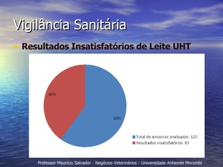 Vigilância Sanitária Resultados Insatisfatórios de Leite UHT 
