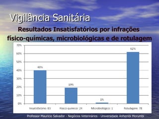 Vigilância Sanitária Resultados Insatisfatórios por infrações  físico-químicas, microbiológicas e de rotulagem 