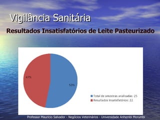 Vigilância Sanitária Resultados Insatisfatórios de Leite Pasteurizado 