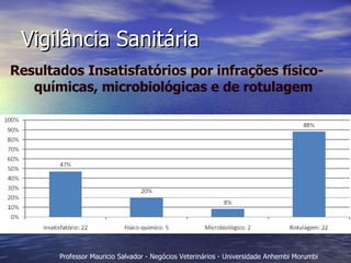 Vigilância Sanitária Resultados Insatisfatórios por infrações físico-químicas, microbiológicas e de rotulagem 