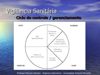Vigilância Sanitária Ciclo de controle / gerenciamento   