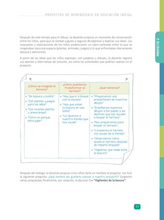 Después de este tiempo para el dibujo, la docente propicia un momento de conversación
entre los niños, para que se sientan a gusto y seguros de expresar y explicar sus ideas. Las
respuestas y explicaciones de los niños evidenciaron un claro contraste entre lo que se
imaginaban para ese espacio (plantas, animales, juegos) y lo que enfrentaban diariamente
(basura y desmonte).
A partir de las ideas que los niños expresan, con palabras y dibujos, la docente registra
sus aportes y alternativas de solución, así como las actividades que podrían realizar en el
proyecto.
Después del diálogo, la docente propuso a los niños darle un nombre al proyecto. Les hizo
la siguiente pregunta: ¿Qué nombre les gustaría colocar a nuestro proyecto? Surgieron
varias propuestas; finalmente, por votación, la decisión fue “Vigilantes de la basura”.
¿Cómo se imaginan el
terreno?
¿Cómo podríamos
transformar el
terreno?
¿Qué haremos?
•	 “Sin basura y bonito”.
•	 “Con plantas y juegos
para los niños”.
•	 “Con muchas plantas
y arena limpia”.
•	 “Como un parque,
para jugar”.
•	 “Hay que ir a limpiar
con la escoba”.
•	 “Hay que poner
la basura en una
bolsa”.
•	 “Le decimos a
nuestra familia que
nos ayude”
•	 “Preparamos una
presentación de nuestros
dibujos”.
•	 “Enseñamos nuestros
dibujos a los papás y les
decimos que nos ayuden
a limpiar el terreno”.
•	 “Nos preparamos para
limpiar el terreno”.
•	 “Limpiamos el terreno
con ayuda de la familia”.
•	 “Observamos cómo
quedó el terreno después
de haberlo limpiado”.
•	 “Vigilamos que nadie bote
la basura”.
PROYECTO2
PROYECTOS DE APRENDIZAJE EN EDUCACIÓN INICIAL
11
 