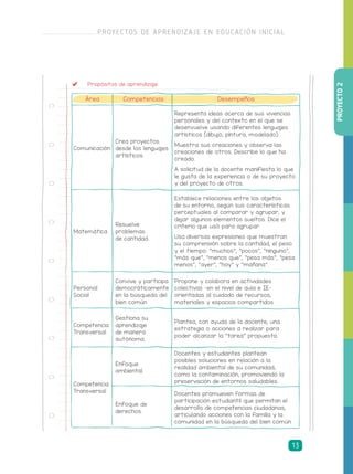 Comunicación
Crea proyectos
desde los lenguajes
artísticos.
Representa ideas acerca de sus vivencias
personales y del contexto en el que se
desenvuelve usando diferentes lenguajes
artísticos (dibujo, pintura, modelado).
Muestra sus creaciones y observa las
creaciones de otros. Describe lo que ha
creado.
A solicitud de la docente manifiesta lo que
le gusta de la experiencia o de su proyecto
y del proyecto de otros.
Matemática
Resuelve
problemas
de cantidad.
Establece relaciones entre los objetos
de su entorno, según sus características
perceptuales al comparar y agrupar, y
dejar algunos elementos sueltos. Dice el
criterio que usó para agrupar.
Usa diversas expresiones que muestran
su comprensión sobre la cantidad, el peso
y el tiempo: “muchos”, “pocos”, “ninguno”,
“más que”, “menos que”, “pesa más”, “pesa
menos”, “ayer”, “hoy” y “mañana”.
Personal
Social
Convive y participa
democráticamente
en la búsqueda del
bien común.
Propone y colabora en actividades
colectivas –en el nivel de aula e IE–
orientadas al cuidado de recursos,
materiales y espacios compartidos.
Competencia
Transversal
Gestiona su
aprendizaje
de manera
autónoma.
Plantea, con ayuda de la docente, una
estrategia o acciones a realizar para
poder alcanzar la “tarea” propuesta.
Competencia
Transversal
Enfoque
ambiental.
Docentes y estudiantes plantean
posibles soluciones en relación a la
realidad ambiental de su comunidad,
como la contaminación, promoviendo la
preservación de entornos saludables.
Enfoque de
derechos.
Docentes promueven formas de
participación estudiantil que permitan el
desarrollo de competencias ciudadanas,
articulando acciones con la familia y la
comunidad en la búsqueda del bien común.
Propósitos de aprendizaje
DesempeñosÁrea Competencias
PROYECTO2
PROYECTOS DE APRENDIZAJE EN EDUCACIÓN INICIAL
13
 