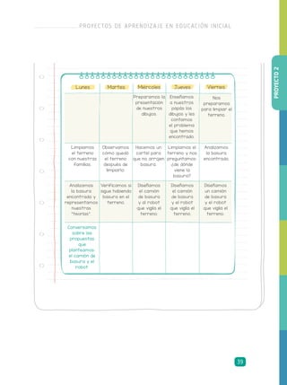 Lunes Martes Miércoles Jueves
Enseñamos
a nuestros
papás los
dibujos y les
contamos
el problema
que hemos
encontrado.
Observamos
cómo quedó
el terreno
después de
limpiarlo.
Hacemos un
cartel para
que no arrojen
basura.
Limpiamos el
terreno y nos
preguntamos:
¿de dónde
viene la
basura?
Analizamos
la basura
encontrada.
Limpiamos
el terreno
con nuestras
familias.
Viernes
Nos
preparamos
para limpiar el
terreno.
Preparamos la
presentación
de nuestros
dibujos.
Analizamos
la basura
encontrada y
representamos
nuestras
“teorías”.
Verificamos si
sigue habiendo
basura en el
terreno.
Diseñamos
el camión
de basura
y al robot
que vigila el
terreno.
Diseñamos
el camión
de basura
y el robot
que vigila el
terreno.
Diseñamos
un camión
de basura
y el robot
que vigila el
terreno.
Conversamos
sobre las
propuestas
que
planteamos:
el camión de
basura y el
robot.
PROYECTO2
PROYECTOS DE APRENDIZAJE EN EDUCACIÓN INICIAL
39
 
