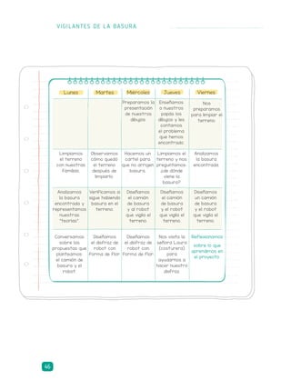Lunes Martes Miércoles Jueves
Enseñamos
a nuestros
papás los
dibujos y les
contamos
el problema
que hemos
encontrado.
Observamos
cómo quedó
el terreno
después de
limpiarlo.
Hacemos un
cartel para
que no arrojen
basura.
Limpiamos el
terreno y nos
preguntamos:
¿de dónde
viene la
basura?
Analizamos
la basura
encontrada.
Limpiamos
el terreno
con nuestras
familias.
Viernes
Nos
preparamos
para limpiar el
terreno.
Preparamos la
presentación
de nuestros
dibujos.
Analizamos
la basura
encontrada y
representamos
nuestras
“teorías”.
Verificamos si
sigue habiendo
basura en el
terreno.
Diseñamos
el camión
de basura
y al robot
que vigila el
terreno.
Diseñamos
el camión
de basura
y el robot
que vigila el
terreno.
Diseñamos
un camión
de basura
y el robot
que vigila el
terreno.
Conversamos
sobre las
propuestas que
planteamos:
el camión de
basura y el
robot.
Diseñamos
el disfraz de
robot con
forma de flor.
Diseñamos
el disfraz de
robot con
forma de flor.
Nos visita la
señora Laura
(costurera)
para
ayudarnos a
hacer nuestro
disfraz.
Reflexionamos
sobre lo que
aprendimos en
el proyecto.
VIGILANTES DE LA BASURA
46
 