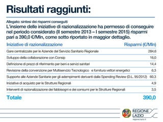 regione.lazio.it
Risultati raggiunti:
Allegato: sintesi dei risparmi conseguiti
L’insieme delle iniziative di razionalizzazione ha permesso di conseguire
nel periodo considerato (II semestre 2013 – I semestre 2015) risparmi
pari a 390,0 €/Mln, come sotto riportato in maggior dettaglio.
Iniziative di razionalizzazione Risparmi (€/Mln)
Gare centralizzate per le Aziende del Servizio Sanitario Regionale 284,6
Sviluppo della collaborazione con Consip 16,0
Definizione di prezzi di riferimento per beni e servizi sanitari 14,4
Revisione della convenzione per Multiservizio Tecnologico e fornitura vettori energetici 6,3
Supporto alle Aziende Sanitarie per gli adempimenti derivanti dalla Spending Review (D.L. 95/2012) 60,3
Iniziative di acquisto per le Strutture Regionali 4,9
Interventi di razionalizzazione dei fabbisogni e dei consumi per le Strutture Regionali 3,5
Totale 390,0
 
