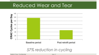Reduced Wear and Tear
                      140
CRAC Cycles per Day

                      120

                      100

                       80

                       60

                       40

                       20

                        0

                              Baseline period              Post retrofit period


                              57% reduction in cycling
Vigilent Corp. Confidential                     Slide 17
 