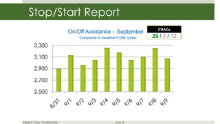 Stop/Start Report
                                                                        CRACs
                              On/Off Avoidance – September
                                  Compared to baseline 5,098 cycles   29 / 2 / 12
        3,300

        3,100

        2,900

        2,700

        2,500




Vigilent Corp. Confidential                           Slide 18
 
