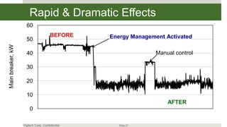 Rapid & Dramatic Effects
                     60
                                      BEFORE     Energy Management Activated
                     50
Main breaker, kW




                     40                                         Manual control

                     30

                     20

                     10
                                                                    AFTER
                       0

                   Vigilent Corp. Confidential      Slide 21
 