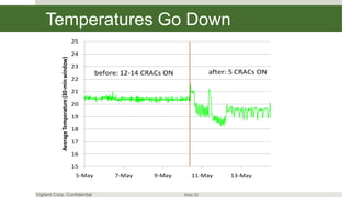 Temperatures Go Down
                                                  25

                                                  24
            Average Temperature (30-min window)   23
                                                           before: 12-14 CRACs ON              after: 5 CRACs ON
                                                  22

                                                  21

                                                  20

                                                  19

                                                  18

                                                  17

                                                  16

                                                  15
                                                   5-May        7-May      9-May        11-May       13-May


Vigilent Corp. Confidential                                                         Slide 22
 