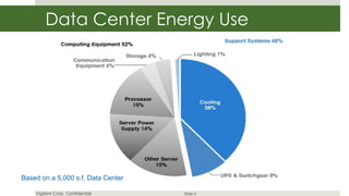 Data Center Energy Use




Based on a 5,000 s.f. Data Center

    Vigilent Corp. Confidential     Slide 4
 