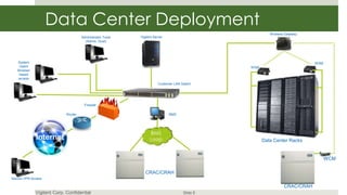 Data Center Deployment
                                                                                                       Wireless Gateway
                                     Administrator Tools   Vigilent Server
                                       (Admin, Dust)




   System                                                                                                                  WSM
    Users                                                                                     WSM
   Browser
    based
   access
                                                                      Customer LAN Switch




                                      Firewall

                            Router                                           BMS




             Internet                                                                               Data Center Racks


                                                                                                                                 WCM

                                                              CRAC/CRAH
Secure VPN Access

                                                                                                               CRAC/CRAH
             Vigilent Corp. Confidential                                            Slide 8
 