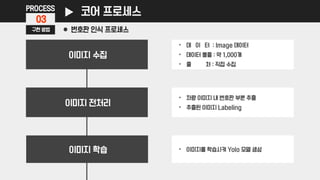 PROCESS
03
이미지 수집
• 데 이 터 : Image 데이터
• 데이터 볼륨 : 약 1,000개
• 출 처 : 직접 수집
• 차량 이미지 내 번호판 부분 추출
• 추출된 이미지 Labeling
• 이미지를 학습시켜 Yolo 모델 생성
이미지 전처리
이미지 학습
구현 방법
코어 프로세스
번호판 인식 프로세스
 