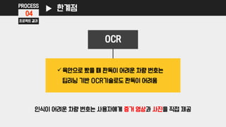 PROCESS
04
 육안으로 봤을 때 판독이 어려운 차량 번호는
딥러닝 기반 OCR기술로도 판독이 어려움
OCR
인식이 어려운 차량 번호는 사용자에게 증거 영상과 사진을 직접 제공
프로젝트 결과
한계점
 
