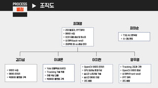 PROCESS
최의순
김지성
최재영
 이미지 수집
 데이터 전처리
 빅데이터 플랫폼 구축
 Tracking 고도화 구현
 OpenCV 이미지 합성
 UI 제작(Front-end)
 PPT 제작
 코드 병합
 OpenCV 이미지 전처리
 GPU 딥러닝 환경구성
 실시간 스트리밍 기술
 실시간 데이터 저장
 코드 병합
 Yolo 모델학습(AWS)
 Tracking 기술 적용
 차량 색상 검출
 빅데이터 플랫폼 구축
 T3Q AI 2본부장
 A-2팀 멘토
 리더(발표자, PPT제작)
 데이터 수집
 OCR 모델 생성 및 테스트
 UI 제작(back-end)
 프로젝트 및 소스형상 관리
이새몬 이지현 양주영
조직도
별첨
 