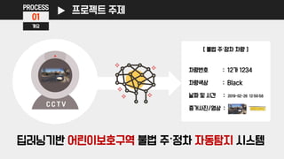 PROCESS
01
개요
프로젝트 주제
딥러닝기반 어린이보호구역 불법 주〮정차 자동탐지 시스템
차량번호 : 12가 1234
차량색상 : Black
날짜 및 시간 : 2019-02-26 12:50:58
증거사진/영상 :
C C T V
[ 불법 주〮정차 차량 ]
 