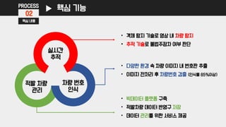 PROCESS
02
실시간
추적
차량 번호
인식
적발 차량
관리
핵심 내용
• 객체 탐지 기술로 영상 내 차량 탐지
• 추적 기술로 불법주정차 여부 판단•
• 다양한 환경 속 차량 이미지 내 번호판 추출
• 이미지 전처리 후 차량번호 검출 (인식률 85%이상)
•
• 빅데이터 플랫폼 구축
• 적발차량 데이터 반영구 저장
• 데이터 관리를 위한 서비스 제공
•
핵심 기능
 